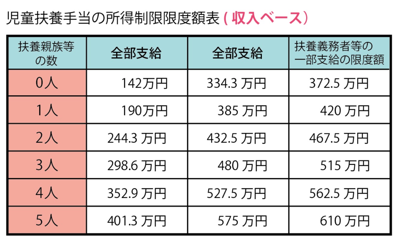 児童手当の所得限度額表(収入ベース）