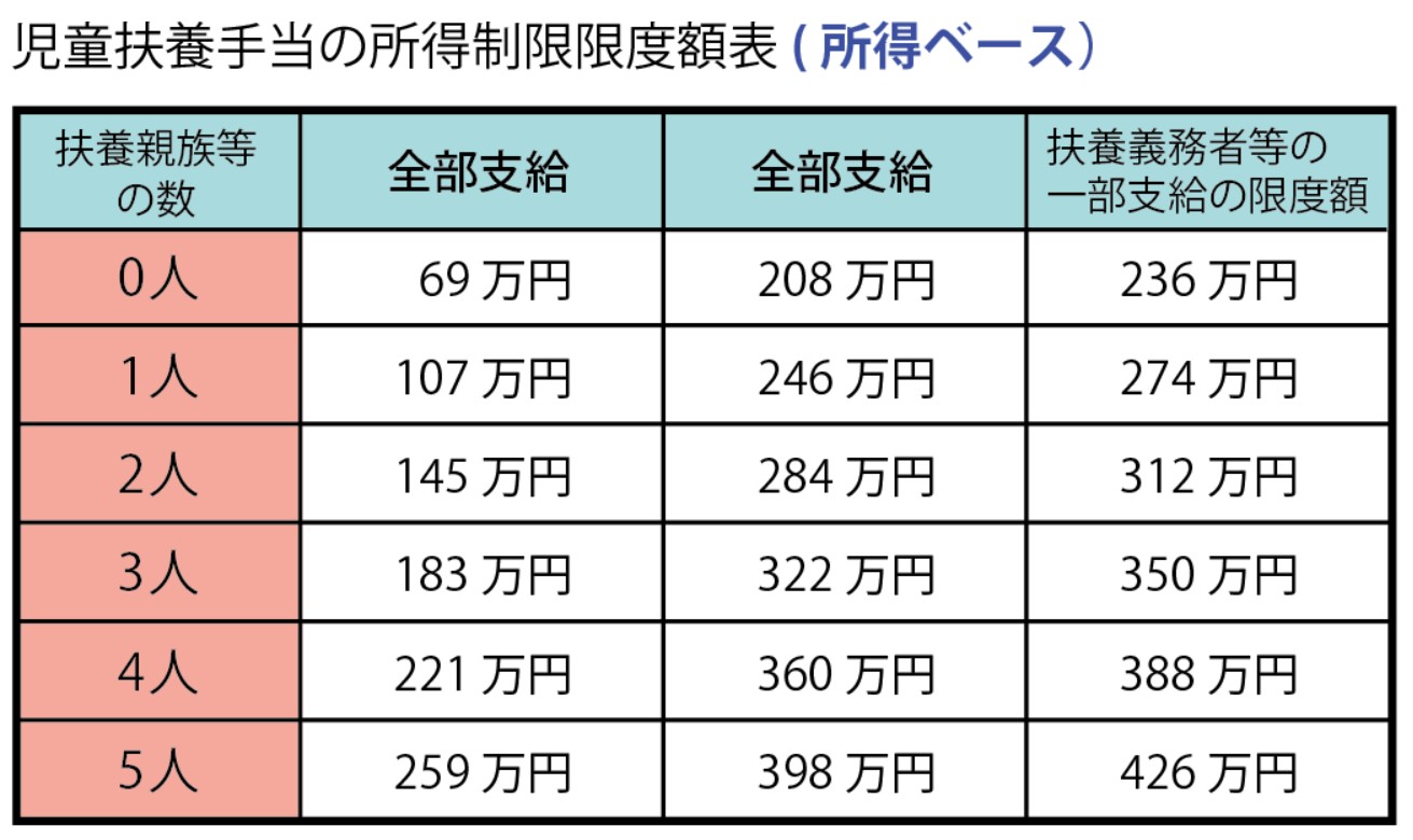 児童扶養手当の所得制限限度額表(所得ベース）