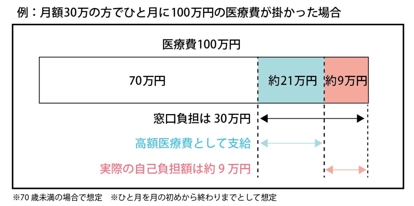 月収3０万円の方がひと月１００万円の医療費がかかった場合