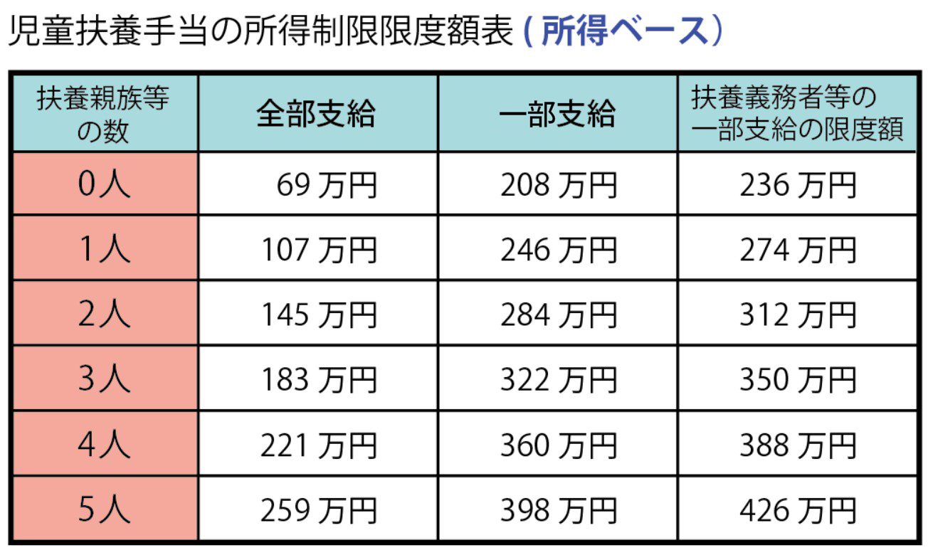 児童扶養手当の所得限度額表(所得ベース）