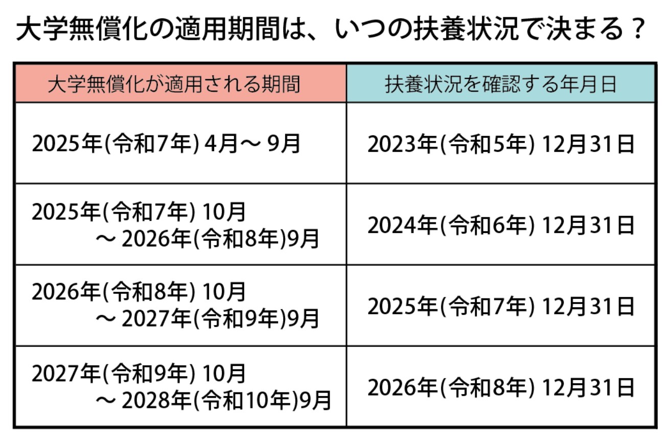 大学無償化適用期間