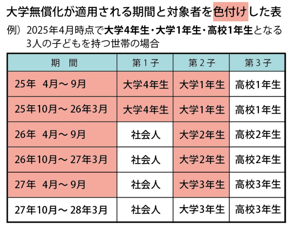 大学無償化期間対象者