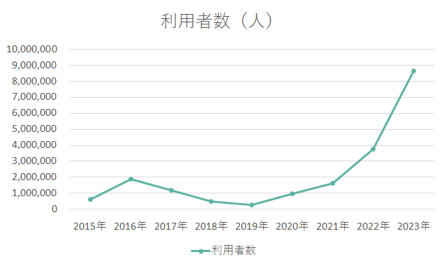 2015～2023年　年間利用者数推移グラフ