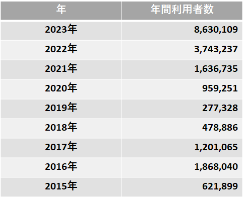 2015～2023年　年間利用者数推移