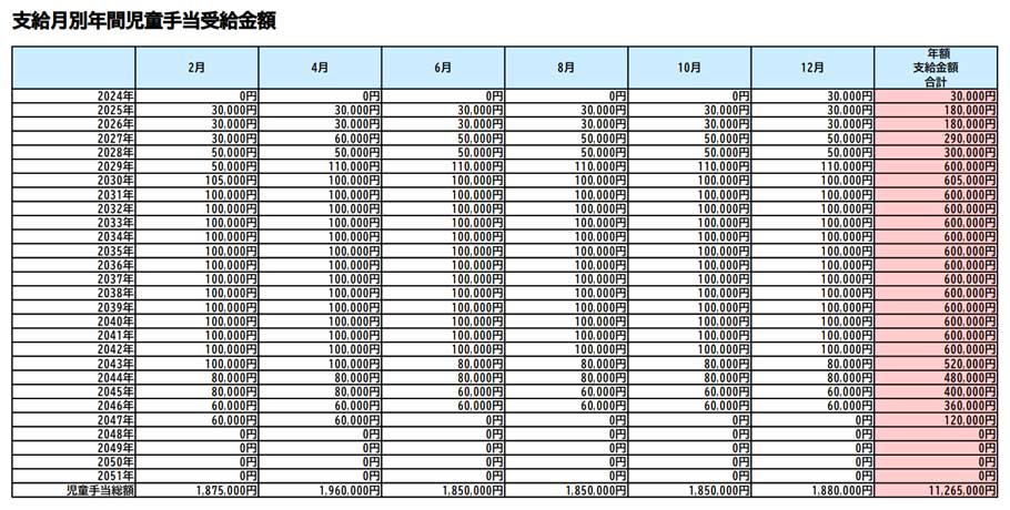 児童手当総額PDFイメージ