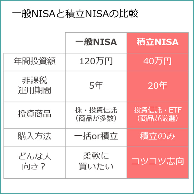 積立NISAと一般NISAの違い