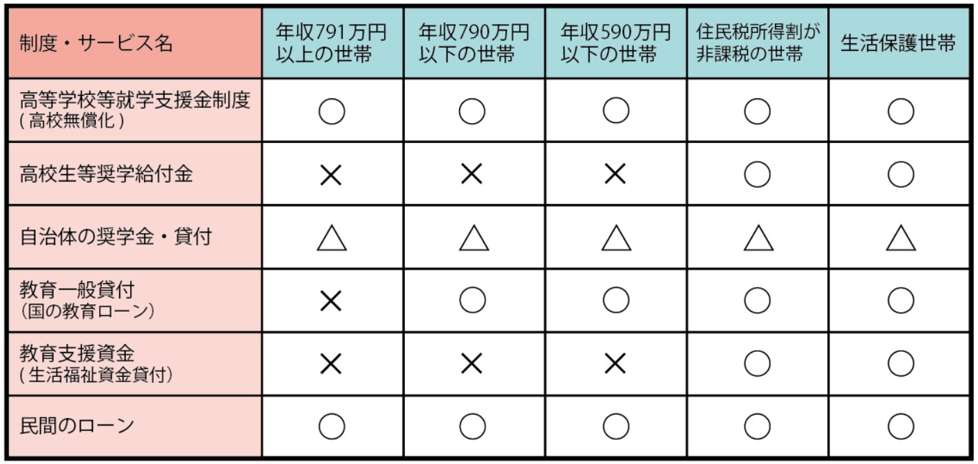 高校の支援制度一覧と条件となる世帯年収の表