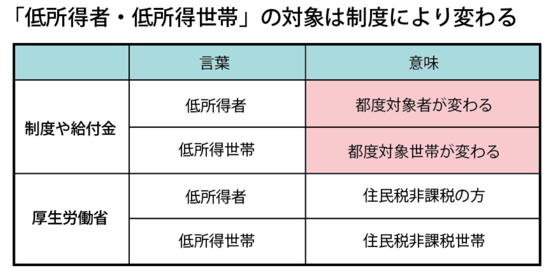 低所得者・低所得世帯の対象は制度によって変わる