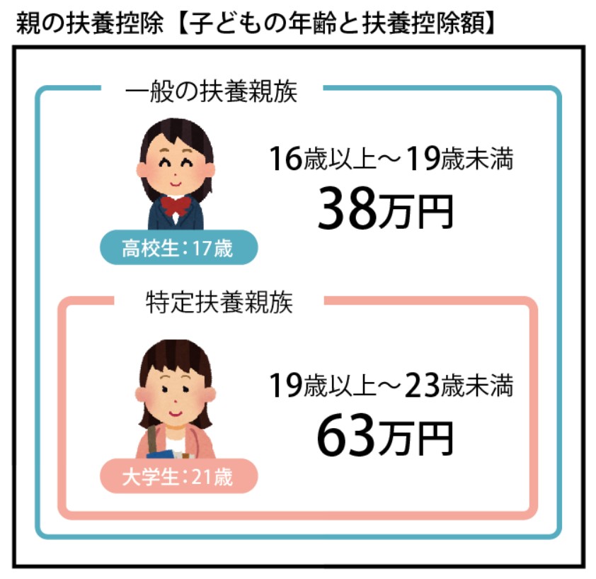 親の扶養控除【子どもの年齢と扶養控除額