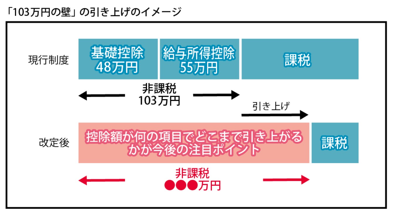 「103万円の壁」の引き上げのイメージ