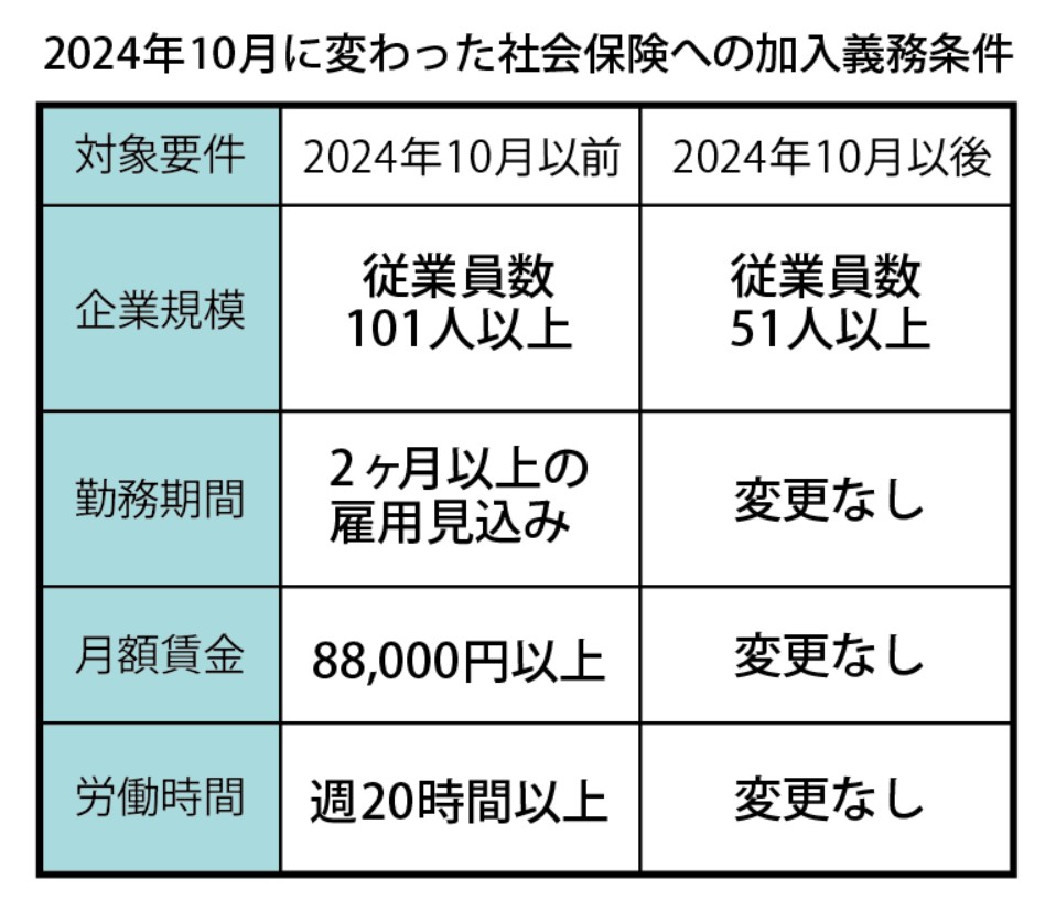 2024年10月以降の社会保険への加入義務条件