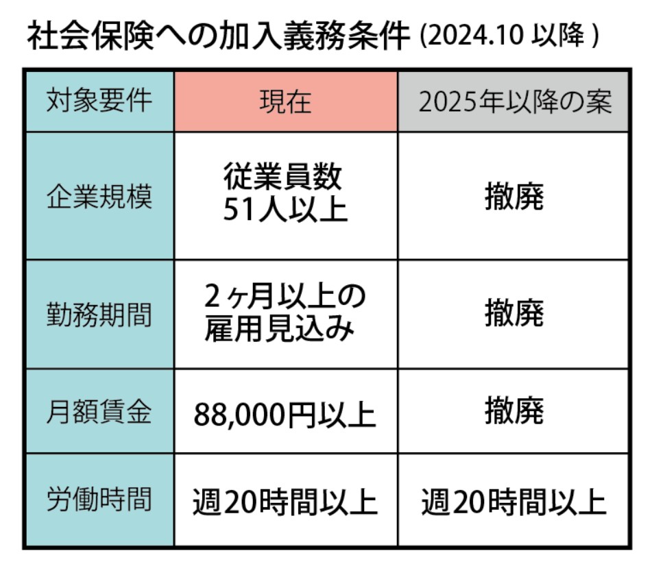 2025年の社会保険への加入義務条件案