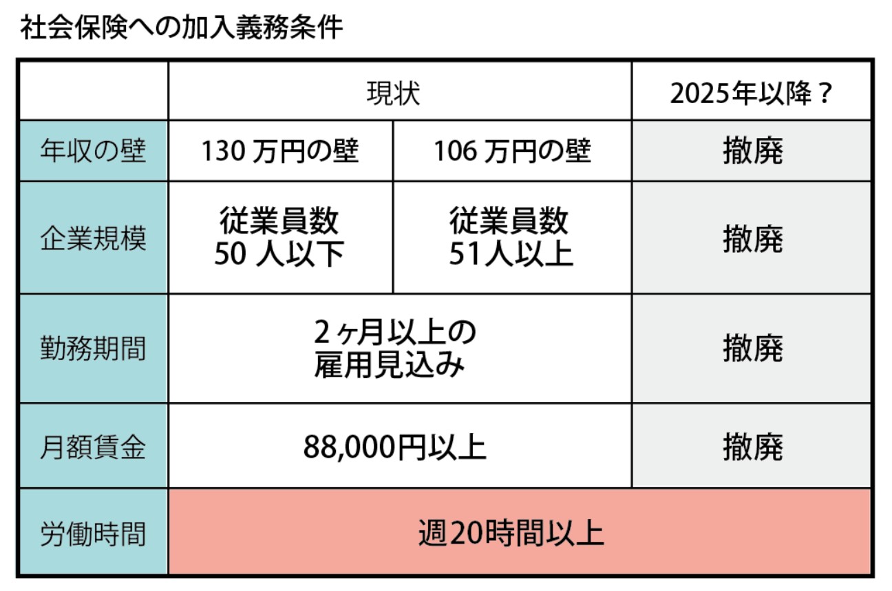 社会保険への加入義務条件