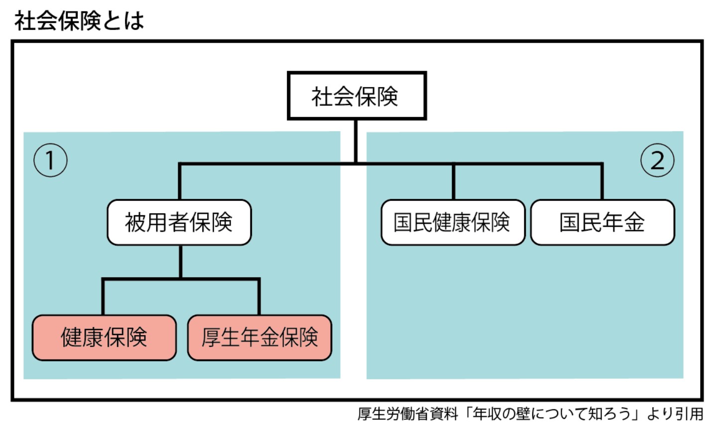 社会保険とは