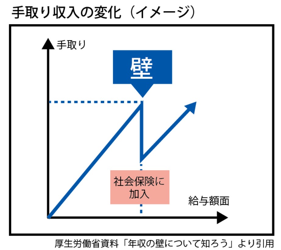 手取り収入の変化（イメージ）