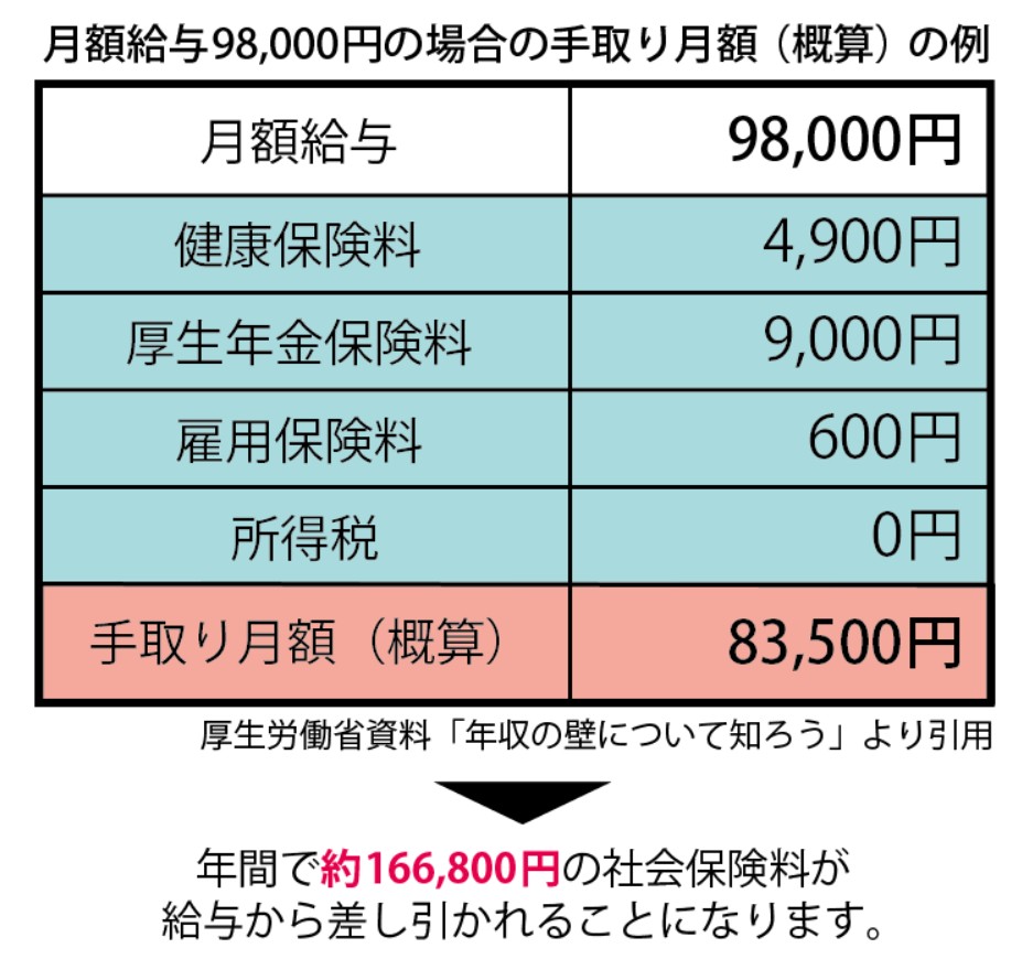 月額給与98,000円の場合の手取り月額（概算）の例